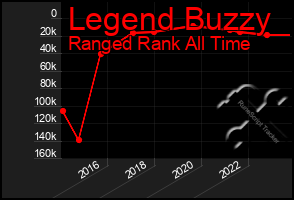 Total Graph of Legend Buzzy