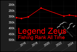 Total Graph of Legend Zeus