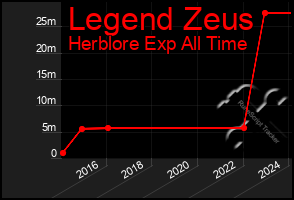 Total Graph of Legend Zeus