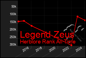 Total Graph of Legend Zeus