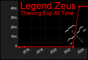 Total Graph of Legend Zeus