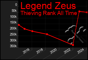 Total Graph of Legend Zeus