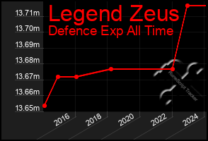 Total Graph of Legend Zeus