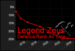 Total Graph of Legend Zeus