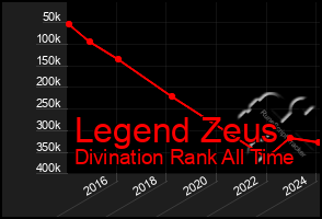 Total Graph of Legend Zeus