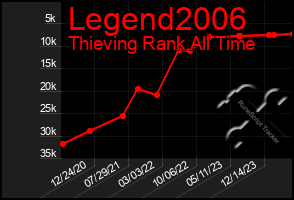 Total Graph of Legend2006