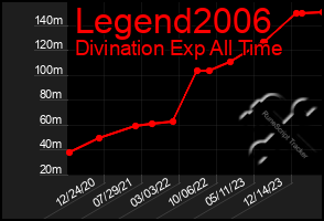 Total Graph of Legend2006