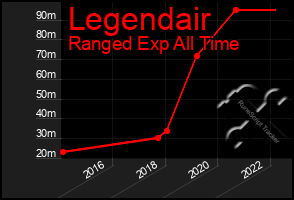 Total Graph of Legendair