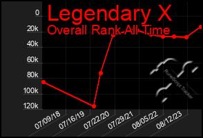Total Graph of Legendary X