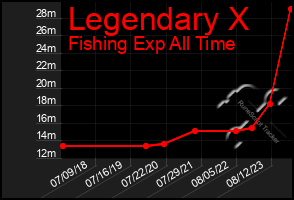 Total Graph of Legendary X