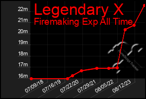 Total Graph of Legendary X