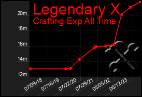Total Graph of Legendary X