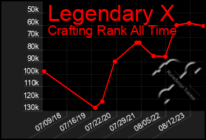 Total Graph of Legendary X