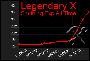Total Graph of Legendary X
