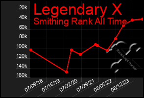 Total Graph of Legendary X