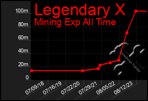 Total Graph of Legendary X