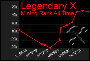 Total Graph of Legendary X