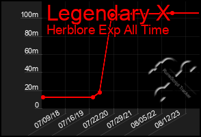 Total Graph of Legendary X