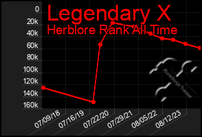 Total Graph of Legendary X