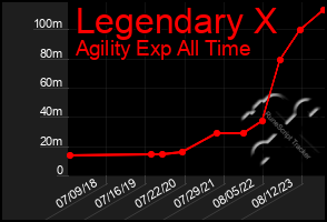 Total Graph of Legendary X