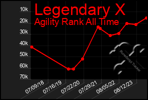 Total Graph of Legendary X