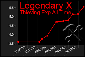 Total Graph of Legendary X