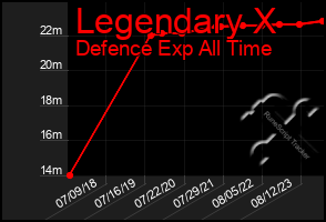 Total Graph of Legendary X