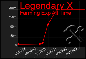 Total Graph of Legendary X