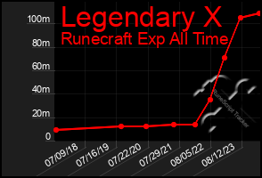 Total Graph of Legendary X