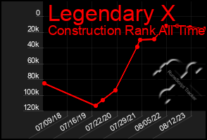 Total Graph of Legendary X