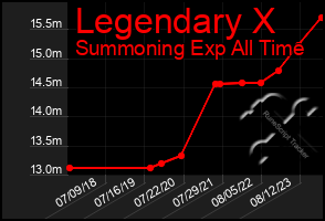 Total Graph of Legendary X