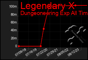 Total Graph of Legendary X