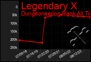 Total Graph of Legendary X