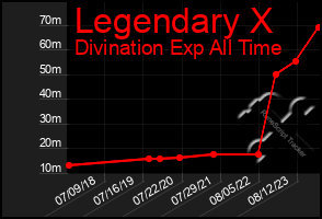Total Graph of Legendary X