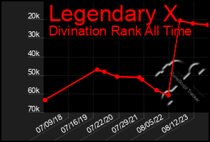 Total Graph of Legendary X