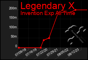 Total Graph of Legendary X