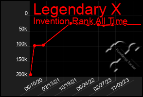 Total Graph of Legendary X