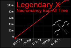Total Graph of Legendary X