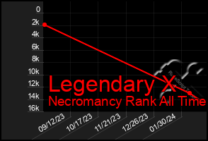 Total Graph of Legendary X