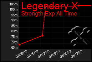 Total Graph of Legendary X