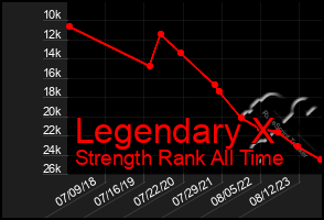 Total Graph of Legendary X