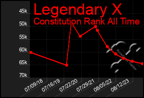 Total Graph of Legendary X