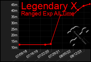 Total Graph of Legendary X