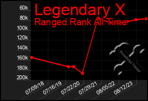 Total Graph of Legendary X