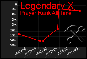 Total Graph of Legendary X