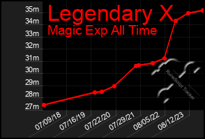 Total Graph of Legendary X