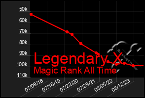 Total Graph of Legendary X