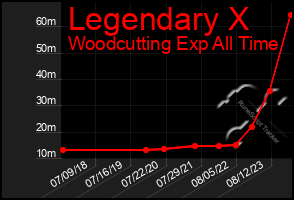 Total Graph of Legendary X