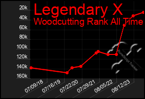 Total Graph of Legendary X