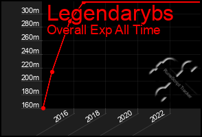 Total Graph of Legendarybs